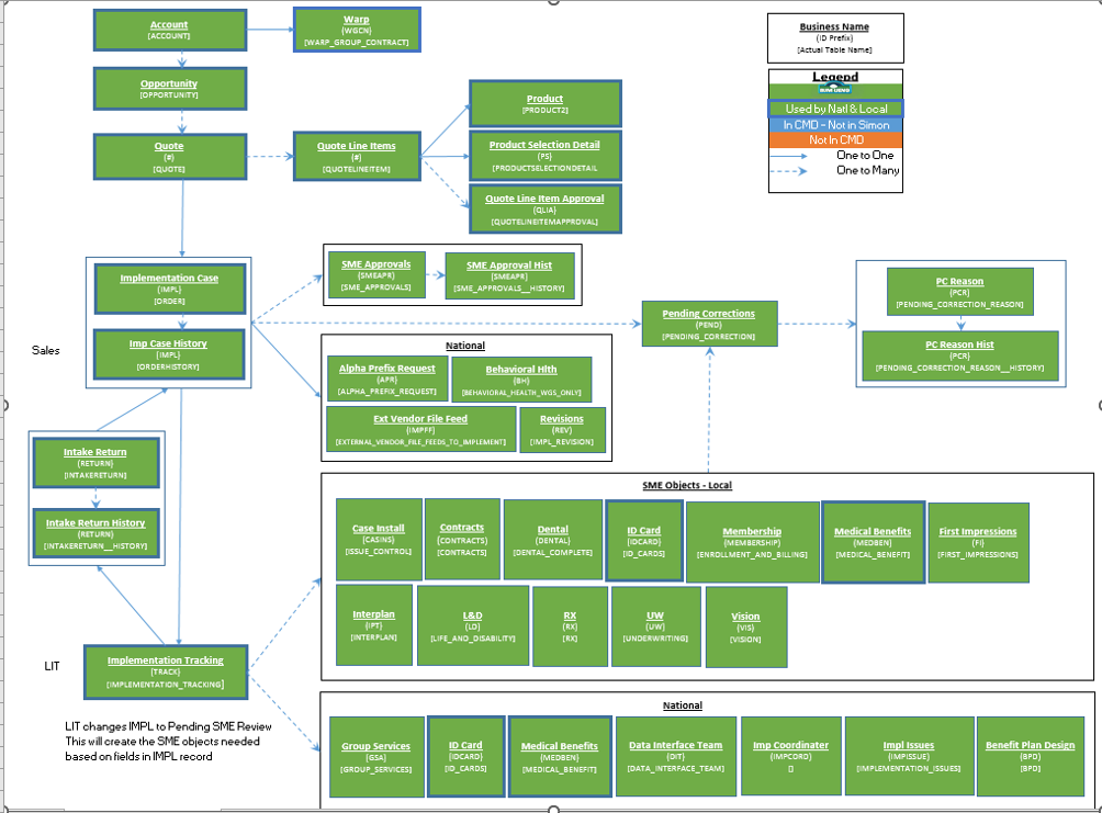 CRM inventory data model, original portfolio work sample