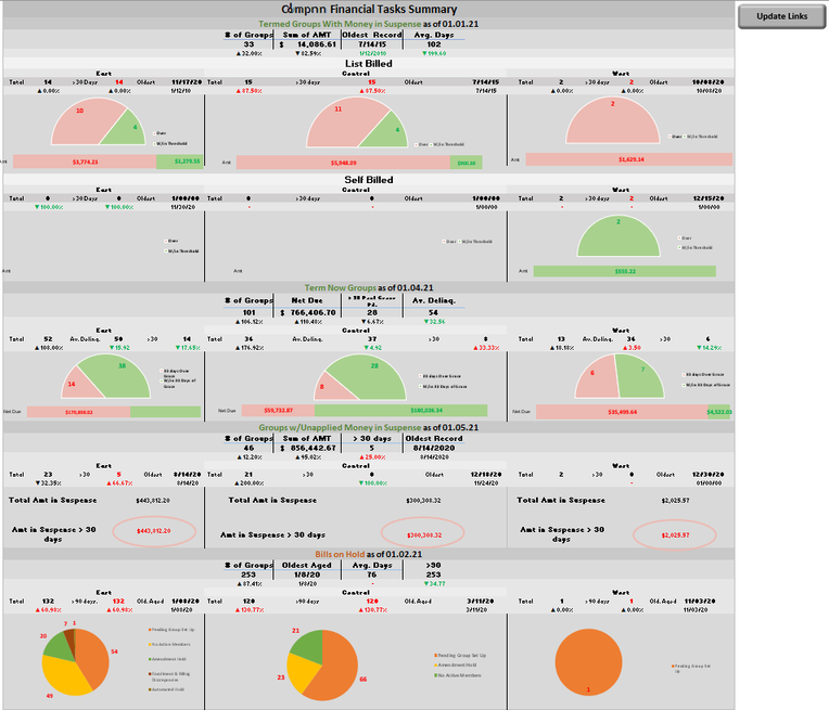 Operational performance dashboard, original portfolio work sample