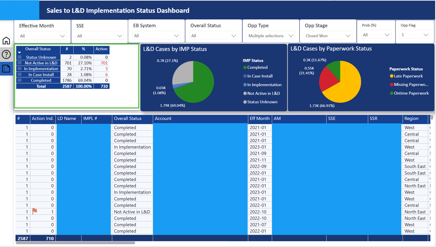 Sales to implementation status dashboard, original portfolio work sample