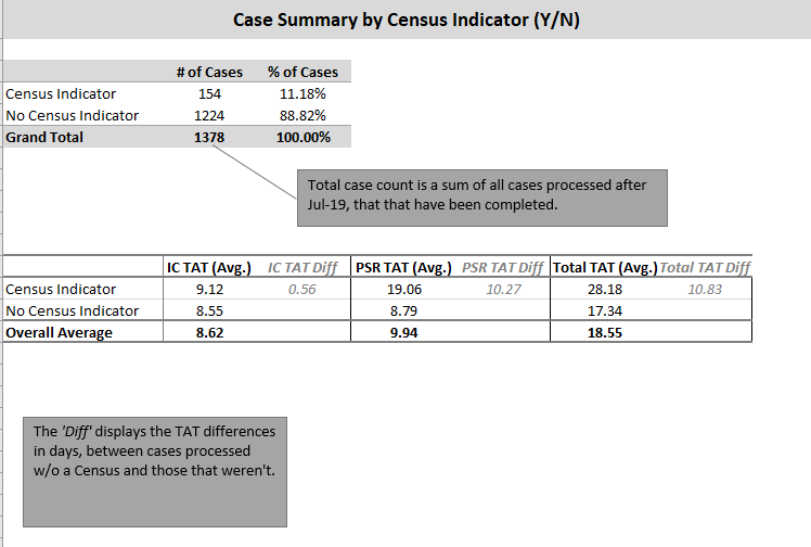 Case summary by census indicator, original portfolio work sample