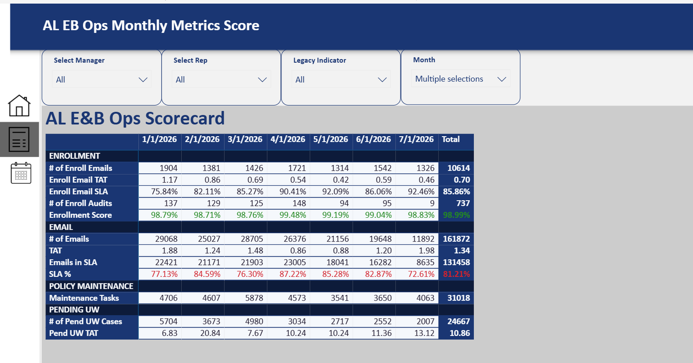 Senior management Power BI scorecard, original portfolio work sample